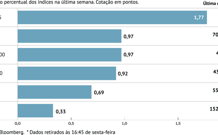Madrid lidera ganhos da semana