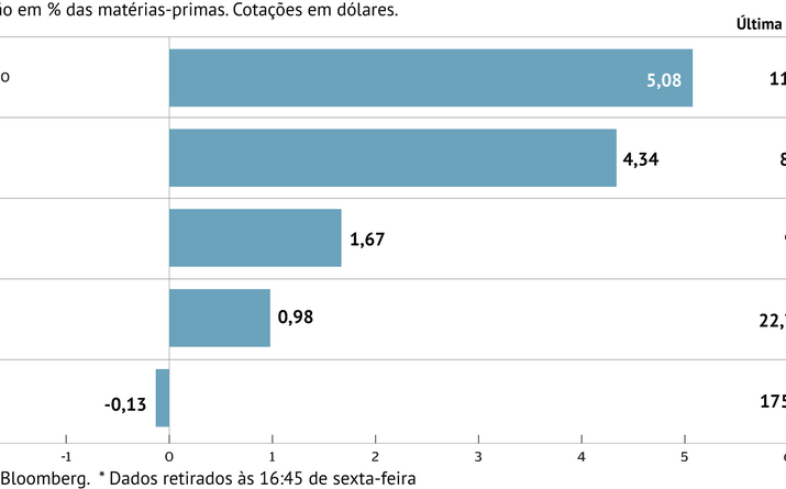 Petróleo sobe pela quinta semana
