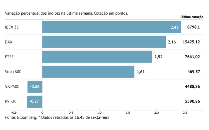 Stoxx 600 tem primeira subida do ano