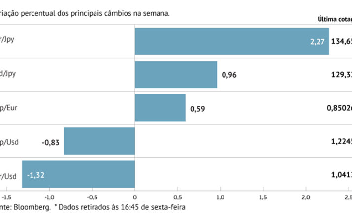 Inflação e Fed dão impulso ao dólar