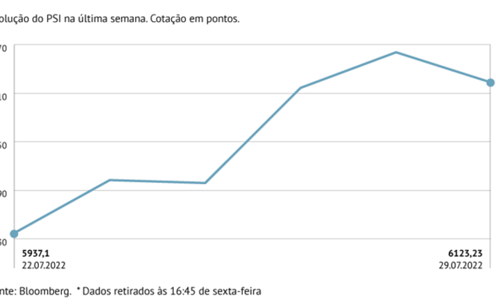 PSI valoriza na semana