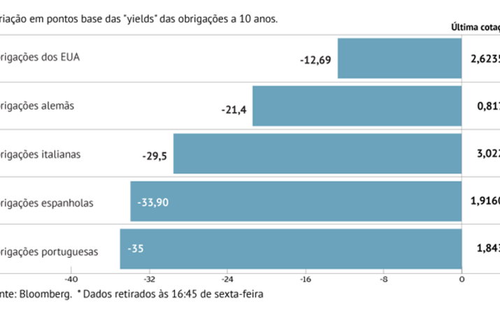 Juros da dívida caem na Europa e nos EUA