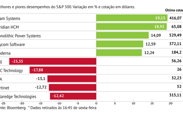 Epam sobe 18% com resultados
