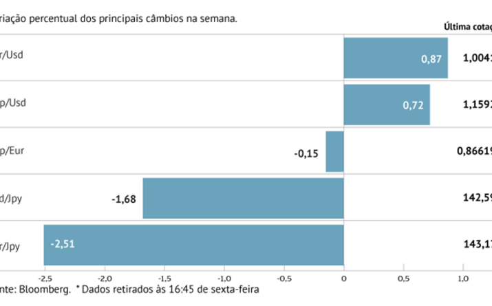 Euro e libra respiram de alívio