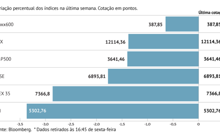Stoxx 600 cai com dias turbulentos