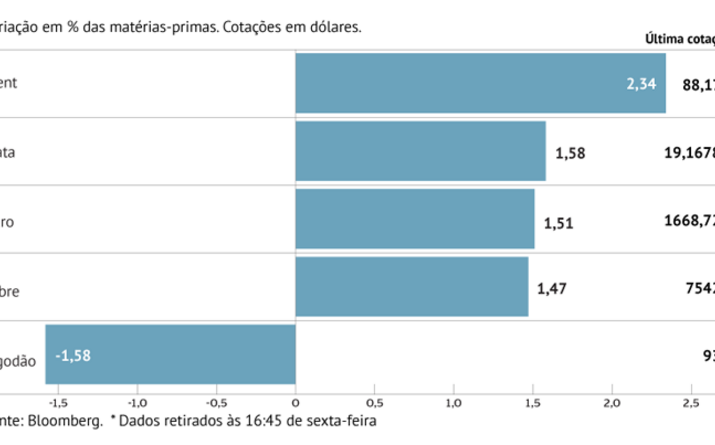 Petróleo sobe à espera da OPEP+