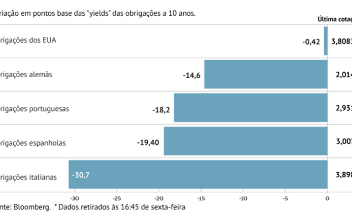 Juros da Zona Euro recuam