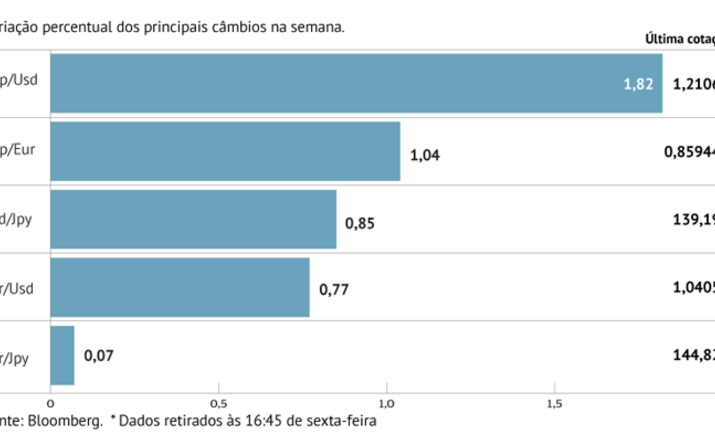 Libra avança face ao dólar e euro
