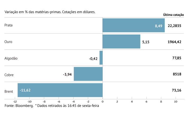Petróleo com pior queda semanal num ano